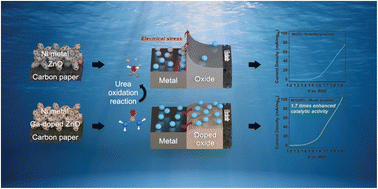 Graphical abstract: Enhancement of catalytic performance by controlling the type of junctions in metal/oxide catalysts for the urea oxidation reaction