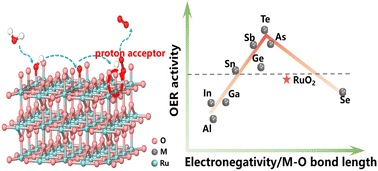 Graphical abstract: Durable MRuOx direct seawater electrolysis enabled by the synergistic effect between p-block dopants and active site Ru