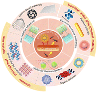 Graphical abstract: Recent advances of photothermal technology in CO2 capture and methanation