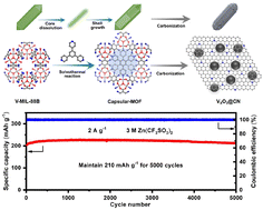 Graphical abstract: A hollow MOF-derived capsular VxO3@CN cathode with high capacity and ultralong lifespan for aqueous zinc ion batteries
