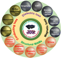 Graphical abstract: Advances in microwave-absorbing materials: from fundamentals to emerging technologies