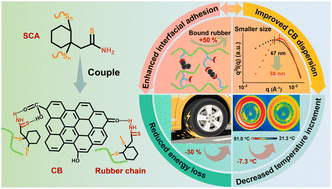 Graphical abstract: Mediating the carbon black–natural rubber interface with thioamide-functionalized polysulfide for energy-saving composites