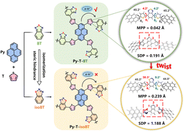 Graphical abstract: Regioisomeric control of planarity enhances exciton dissociation in conjugated polymers for high-efficiency photocatalytic H2 evolution
