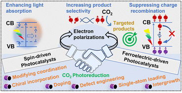 Graphical abstract: Spin and ferroelectric-driven photocatalysts for efficient CO2 reduction: material design and future perspectives