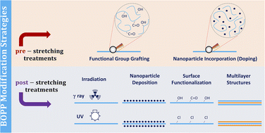 Graphical abstract: Exploring modification strategies to enhance energy storage performance of BOPP dielectric films