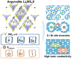 Graphical abstract: Mechanistic insights into superionic thioarsenate argyrodite solid electrolytes via machine learning interatomic potentials