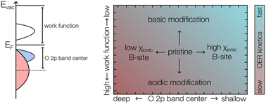 Graphical abstract: Reducibility, adsorption energies, surface acidity – fundamental material properties for fast oxygen exchange