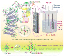 Graphical abstract: Covalent grafting of redox-active sites onto MXenes with spinel ACo2O4 (A = Zn, Cu) integration for tailored interfacial charge storage in high-performance supercapacitors