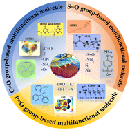 Graphical abstract: Coordination force-led multifunctional molecules for efficient perovskite solar cells