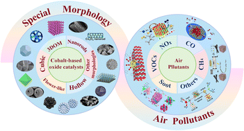 Graphical abstract: Research progress on the preparation of cobalt-based oxide catalysts with different morphologies and their application for catalytic purification of air pollutants