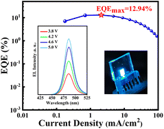 Graphical abstract: Interface and defect engineering strategies toward high-performance blue perovskite light-emitting diodes