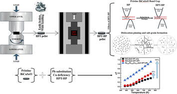 Graphical abstract: Effect of severe plastic deformation on thermoelectric properties of BiCuSeO