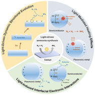 Graphical abstract: Light-driven ammonia synthesis from nitrogen and hydrogen