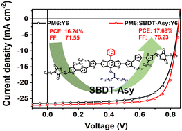 Graphical abstract: Morphology control through incorporation of an asymmetric small molecule donor for efficient ternary organic solar cells