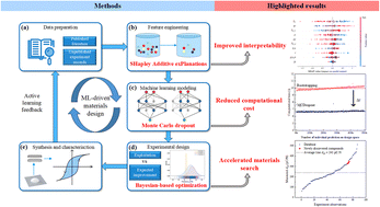 Graphical abstract: Interpretable and uncertainty-informed machine learning to accelerate the design and discovery of lead-free piezoceramics with large piezoelectric constant