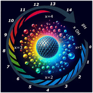 Graphical abstract: A rapid, green and cost-effective synthesis of pH- and hydroxyl group sensitive carbon dots for sensing applications