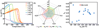 Graphical abstract: Investigation of the design and performance regulation of (1 − x)Bi0.5Na0.5TiO3–xBi0.2Na0.2Ba0.2Sr0.2Ca0.2TiO3 piezoelectric systems via a high-entropy strategy