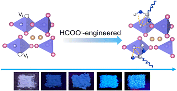 Graphical abstract: HCOO−-induced defect passivation of Cs3Cu2I5 for enhanced blue emission and application in white light emission