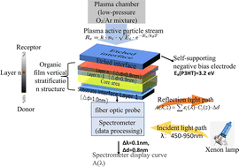 Graphical abstract: Machine learning-driven soft plasma etching for precision structuring of biofunctional organic semiconductor films