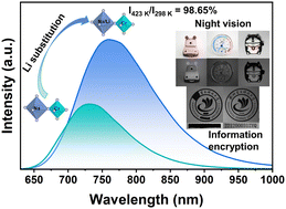 Graphical abstract: Lithium induced emission enhancement of Cr3+-activated fluoride with high thermal stability, toward night vision and information encryption applications