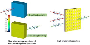 Graphical abstract: Self-activated nonreciprocal transmission isolation via absorption-asymmetry-triggered directional phase transition in VO2-based terahertz metamaterials