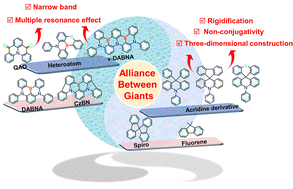 Graphical abstract: Spiro unit-based multi-resonance organic electroluminescent materials