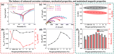 Graphical abstract: Achieving excellent corrosion resistance in Nd–Ce–Fe–B magnets via oxygen partial pressure regulation