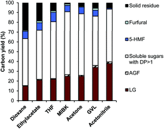 Graphical abstract: Production of solubilized carbohydrate from cellulose using non-catalytic, supercritical depolymerization in polar aprotic solvents