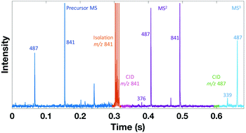 Graphical abstract: Unique capabilities of AC frequency scanning and its implementation on a Mars Organic Molecule Analyzer linear ion trap