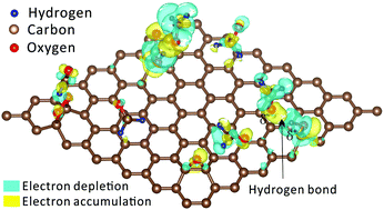 Graphical abstract: Ab initio characterization and experimental validation on the roles of oxygen-containing groups in graphene based formaldehyde sensors