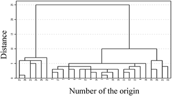 Graphical abstract: Selection of representative matrices for the multiresidue analysis of pesticides in tea by GC-MS/MS