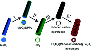 Graphical abstract: The fabrication and application of magnetite coated N-doped carbon microtubes hybrid nanomaterials with sandwich structures