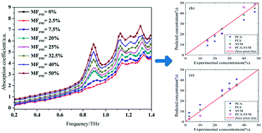 Graphical abstract: Determination of pesticides in a flour substrate by chemometric methods using terahertz spectroscopy
