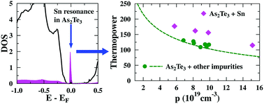 Graphical abstract: An Sn-induced resonant level in β-As2Te3