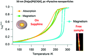 Graphical abstract: The influence of the sample dispersion on a solid surface in the thermal spin transition of [Fe(pz)Pt(CN)4] nanoparticles