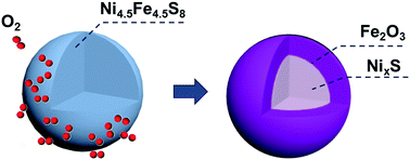 Graphical abstract: Energy dispersive spectrometry and first principles studies on the oxidation of pentlandite