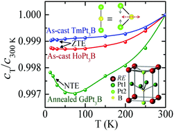 Graphical abstract: Transverse vibration driven large uniaxial negative and zero thermal expansion in boron bridged REPt3B framework materials