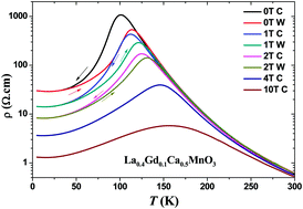 Graphical abstract: An empirical model for magnetic field dependent resistivity and magnetoresistance in manganites: application on polycrystalline charge-ordered La0.4Gd0.1Ca0.5MnO3