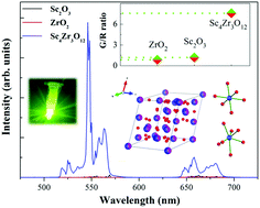 Graphical abstract: Highly efficient upconversion emission of Er3+ in δ-Sc4Zr3O12 and broad-range temperature sensing