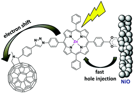 Graphical abstract: Effect of the triazole ring in zinc porphyrin-fullerene dyads on the charge transfer processes in NiO-based devices