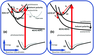 Graphical abstract: Why does 4-biphenyl carbonyl azide have ultra-short lived excited states? An ultrafast UV-vis spectroscopic and computational study