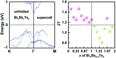 Graphical abstract: Origin of high thermoelectric performance with a wide range of compositions for BixSb2−xTe3 single quintuple layers