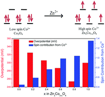 Graphical abstract: Spin state engineered ZnxCo3−xO4 as an efficient oxygen evolution electrocatalyst