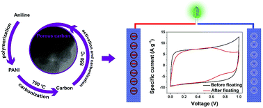 Graphical abstract: Green and scalable synthesis of 3D porous carbons microstructures as electrode materials for high rate capability supercapacitors