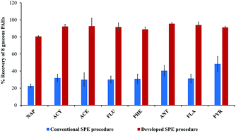 Graphical abstract: Effective solid phase extraction using centrifugation combined with a vacuum-based method for ambient gaseous PAHs