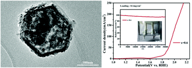 Graphical abstract: Synthesis of Co2−xNixO2 (0 < x < 1.0) hexagonal nanostructures as efficient bifunctional electrocatalysts for overall water splitting