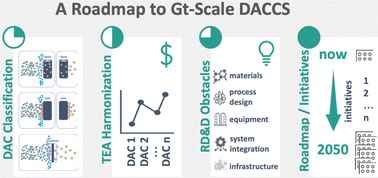 Graphical abstract: A roadmap for achieving scalable, safe, and low-cost direct air carbon capture and storage