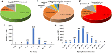 Graphical abstract: Plant antimicrobial peptides: a comprehensive review of their classification, production, mode of action, functions, applications, and challenges