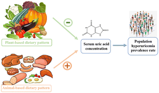 Graphical abstract: Dietary patterns, uric acid levels, and hyperuricemia: a systematic review and meta-analysis