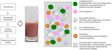 Graphical abstract: Ingredients, structure and reconstitution properties of instant powder foods and the potential for healthy product development: a comprehensive review